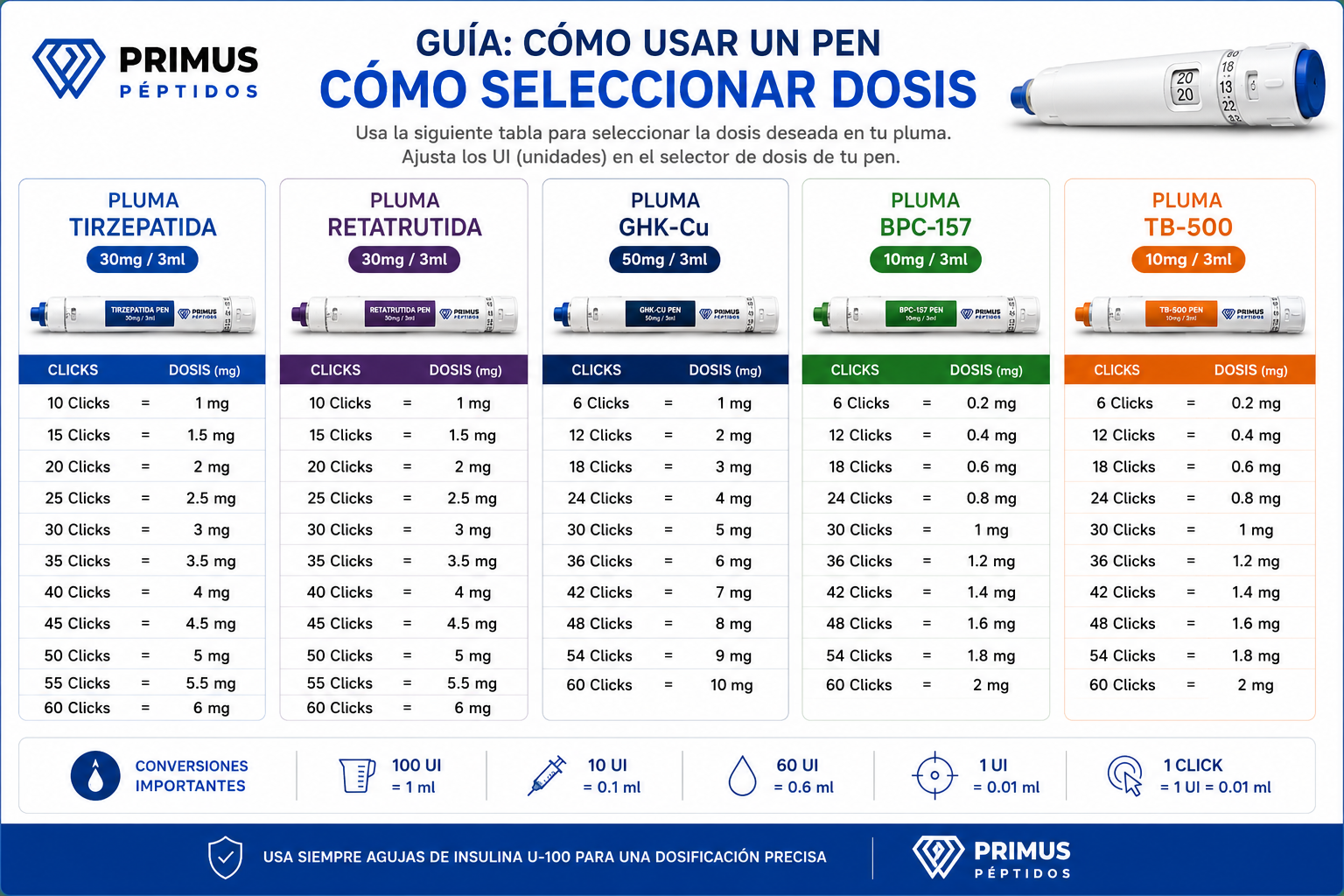 Tabla de dosis para plumas precargadas de péptidos